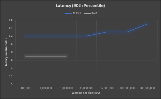 Latency of FLASH vs RAM