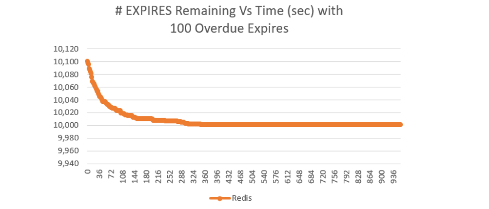 Redis Expire Example